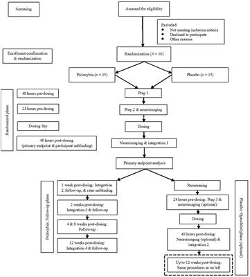 Safety, tolerability, and clinical and neural effects of single-dose psilocybin in obsessive–compulsive disorder: protocol for a randomized, double-blind, placebo-controlled, non-crossover trial